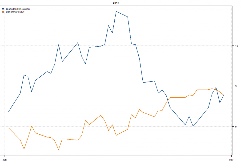 GlobalMarketRotation-Year