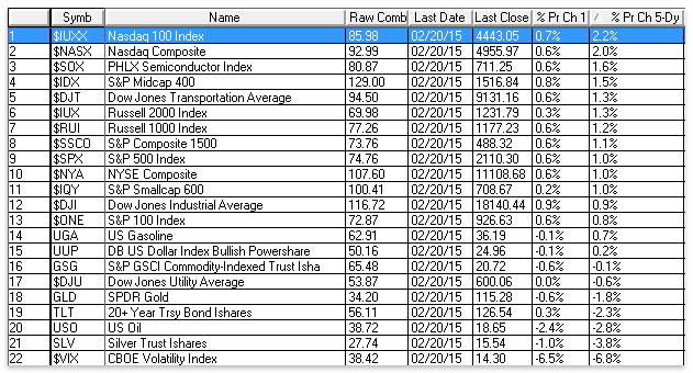 MajorMarkets-TopDown22022015