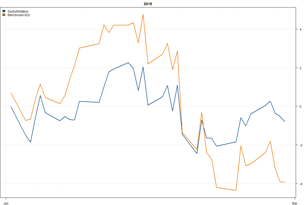 SectorRotation-Year