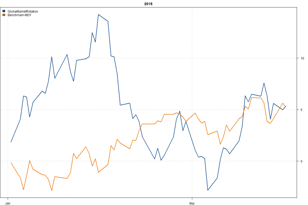 GlobalMarketRotation-Year