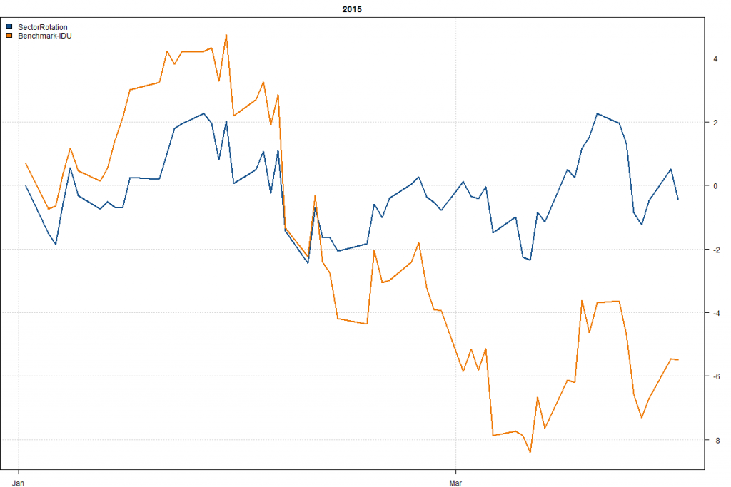 SectorRotation-Year