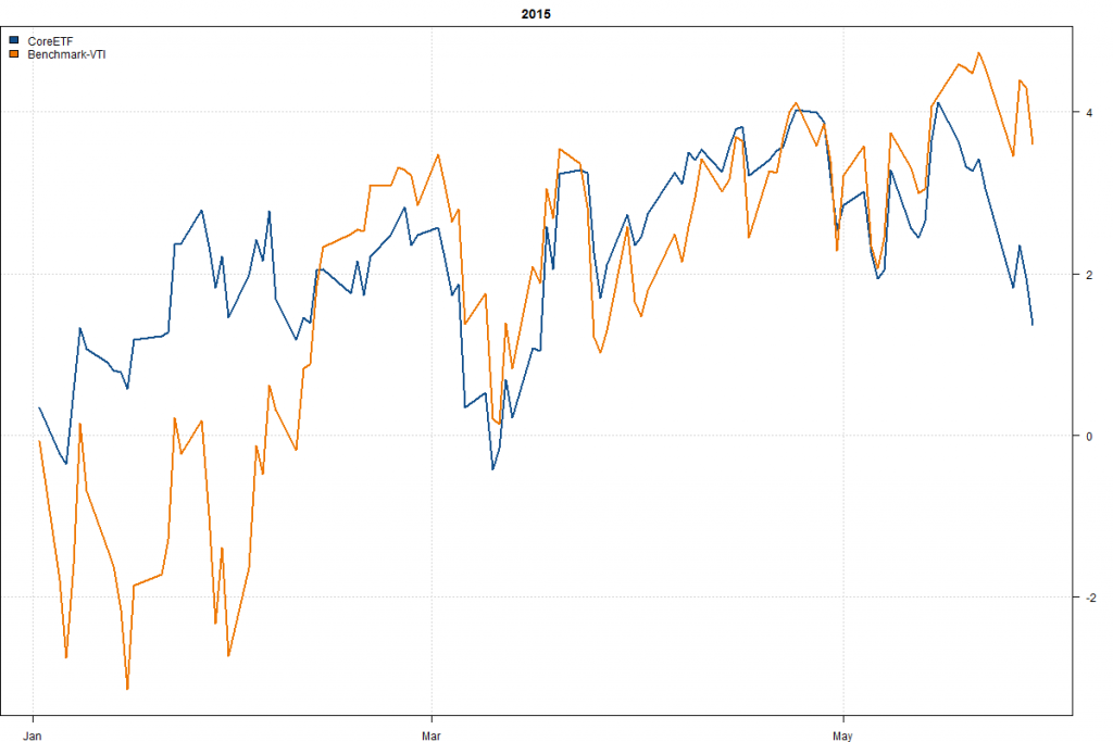 CoreETF-Year