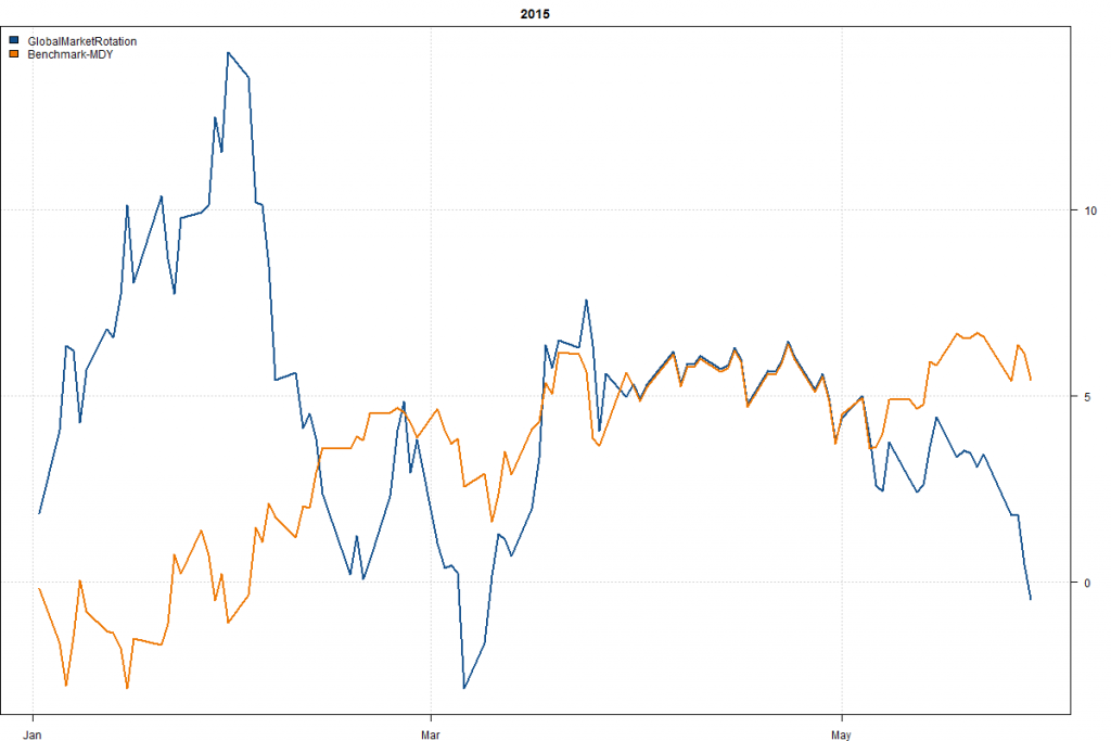 GlobalMarketRotation-Year