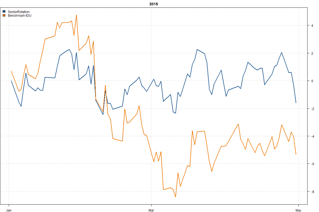 SectorRotation-Year