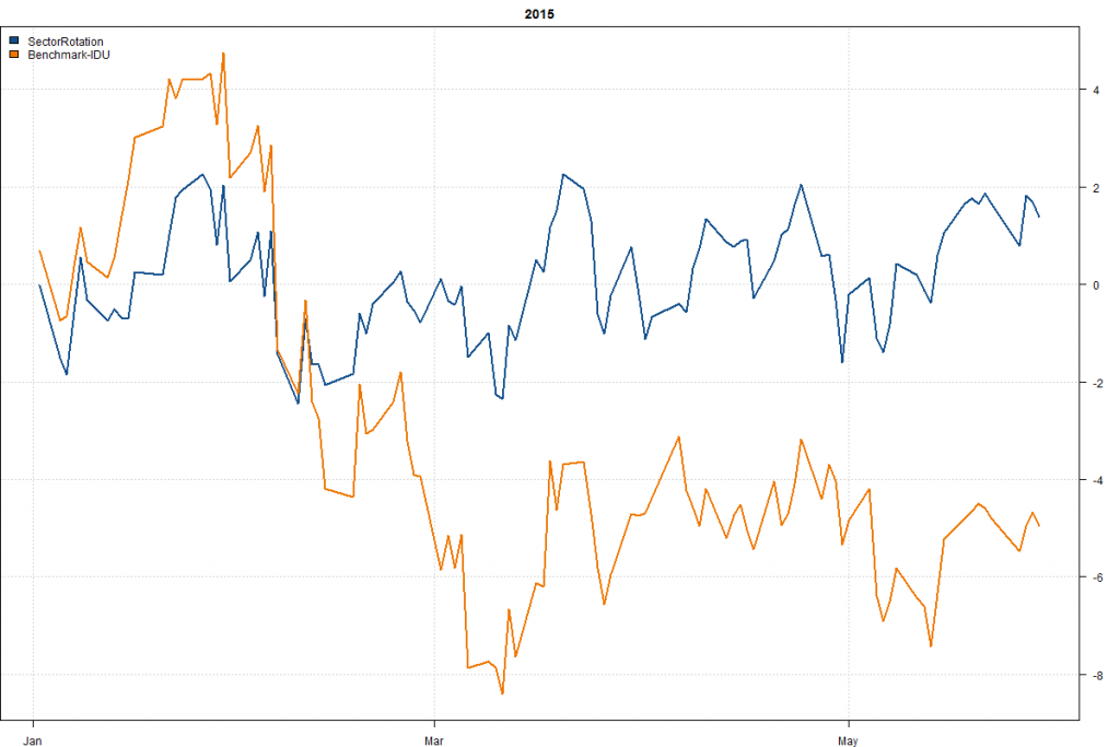 SectorRotation-Year