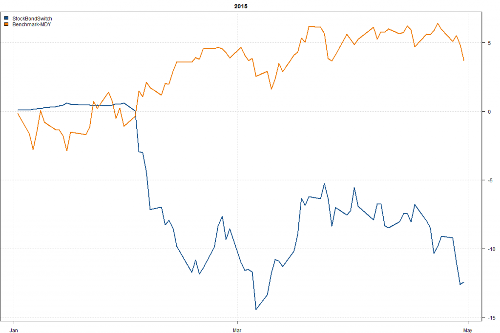 StockBondSwitch-Year