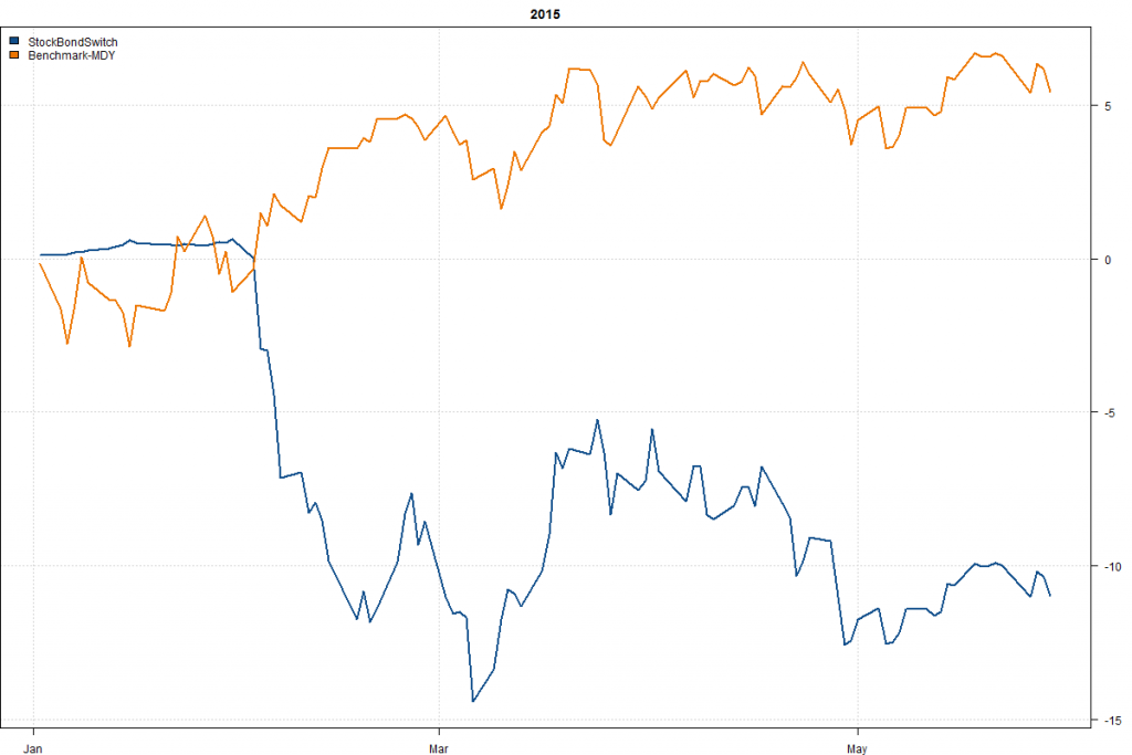 StockBondSwitch-Year