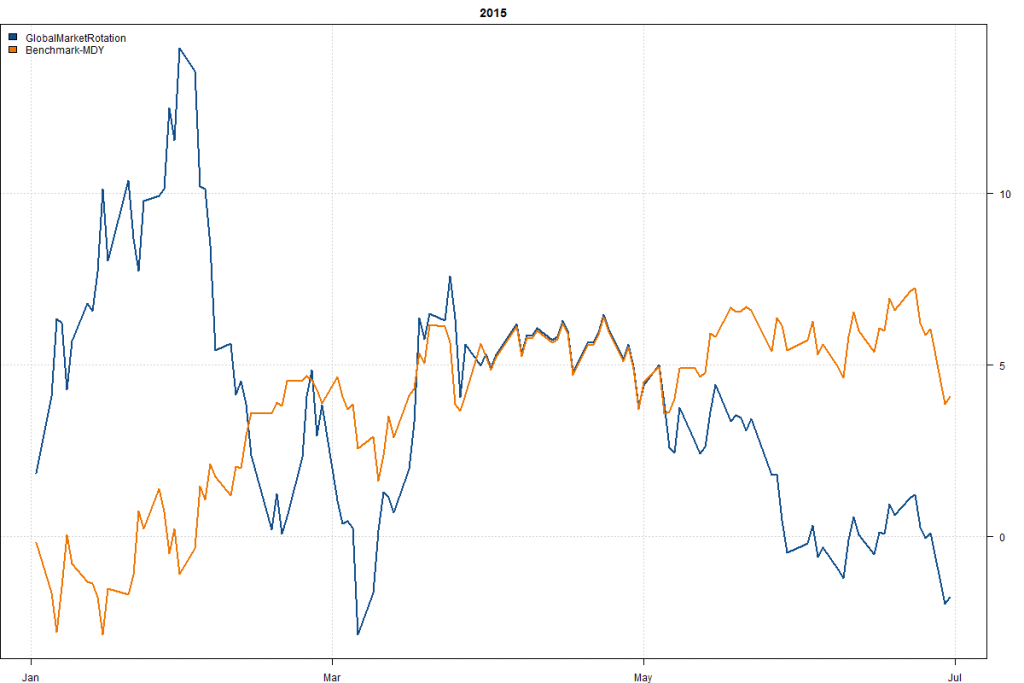 GlobalMarketRotation-Year