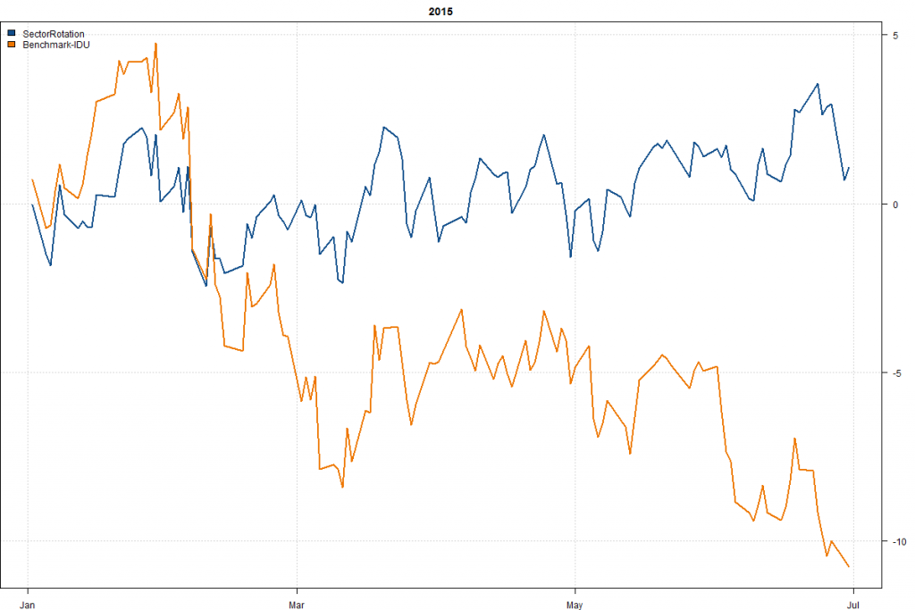 SectorRotation-Year