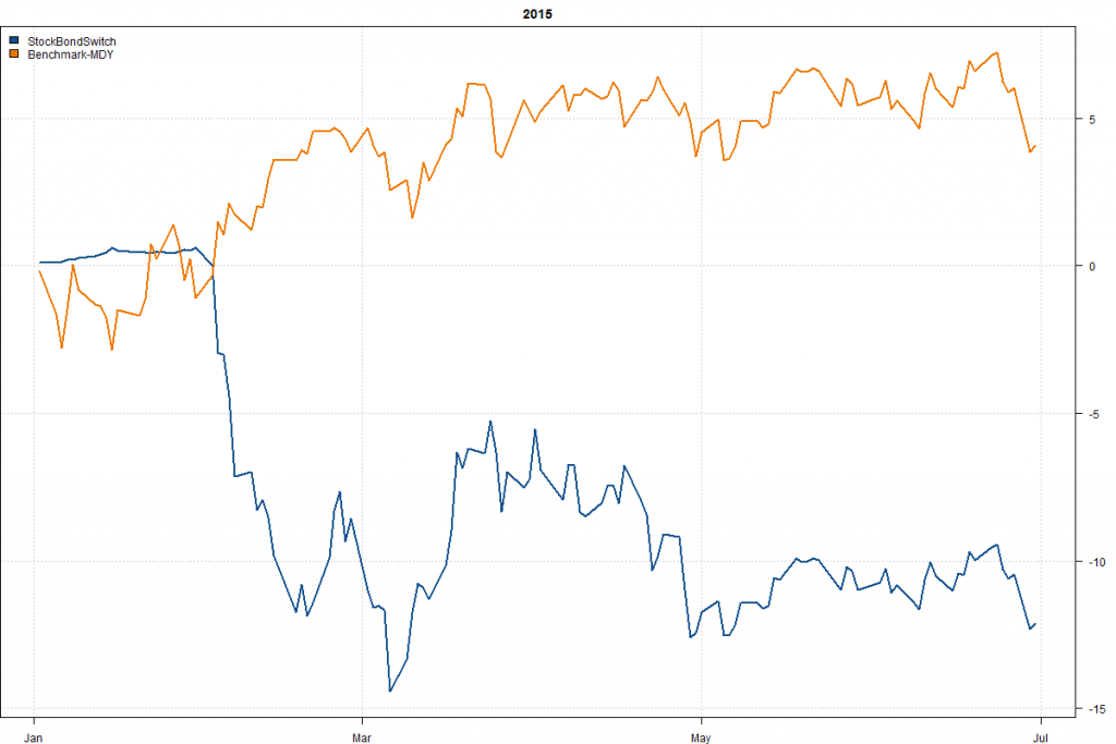 StockBondSwitch-Year