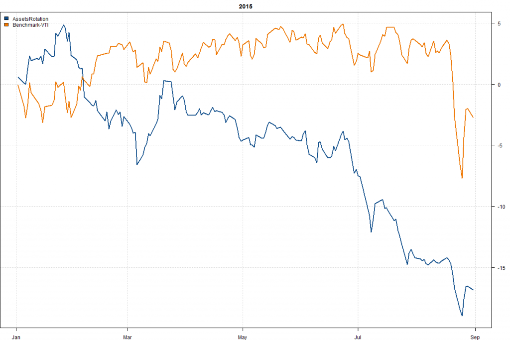 AssetsRotation-Year