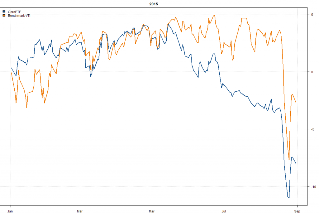 CoreETF-Year