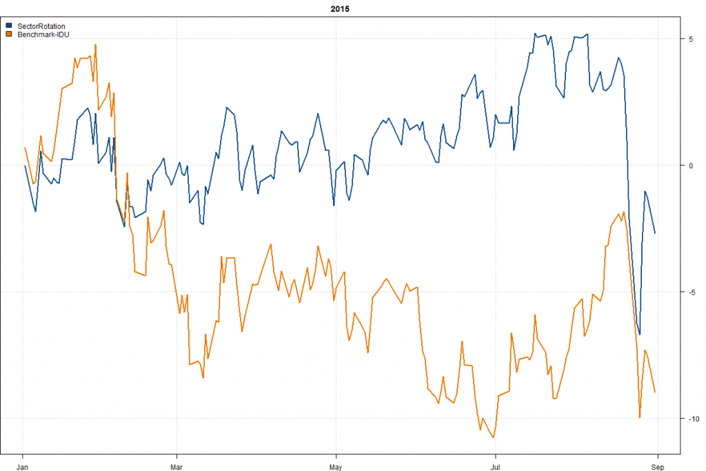 SectorRotation-Year