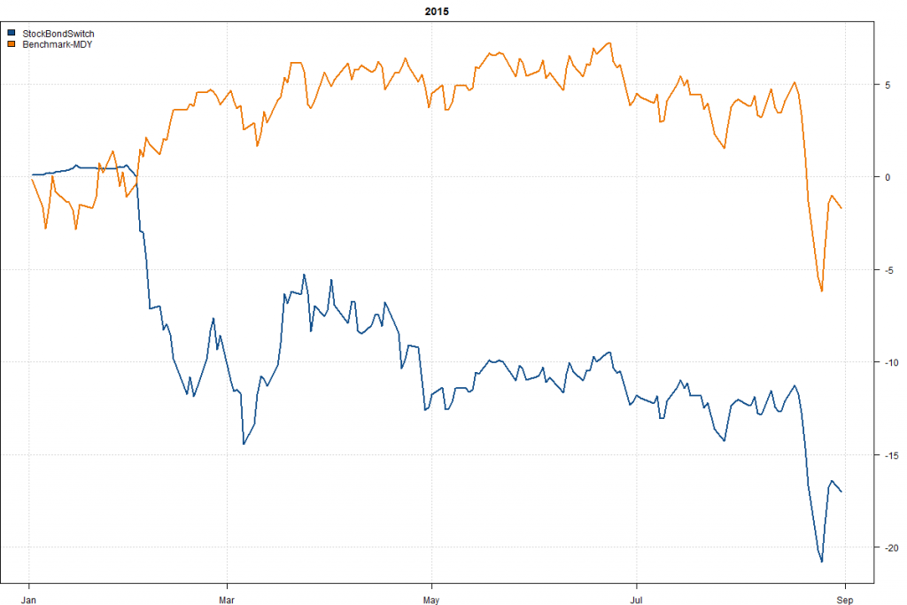 StockBondSwitch-Year