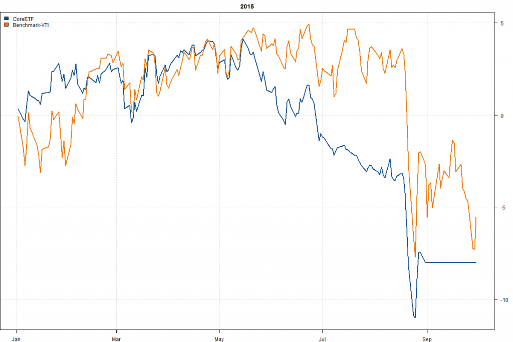 CoreETF-Year