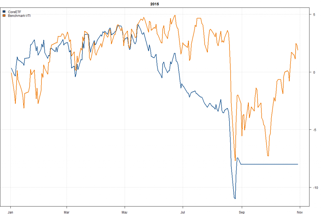 CoreETF-Year