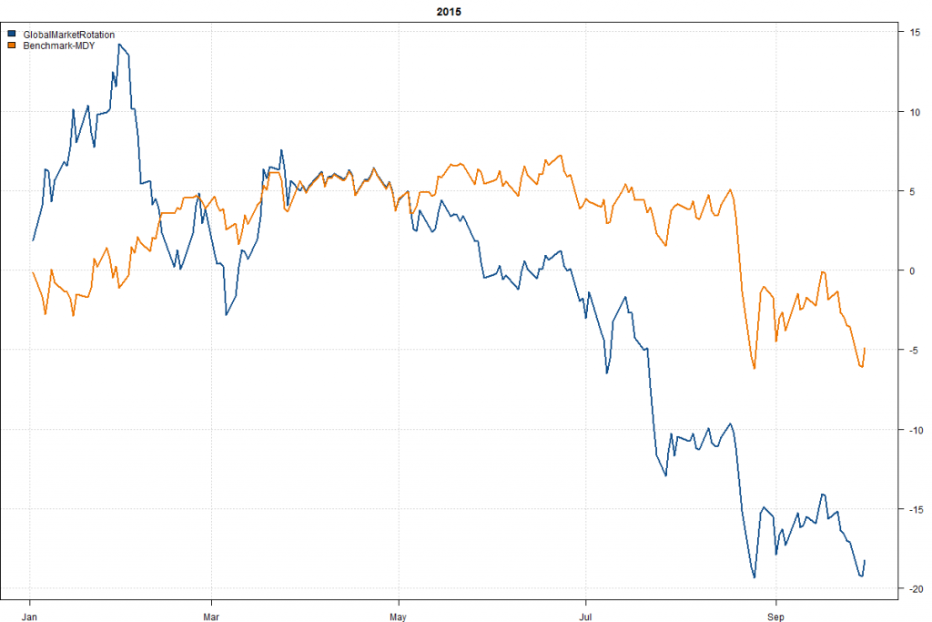 GlobalMarketRotation-Year