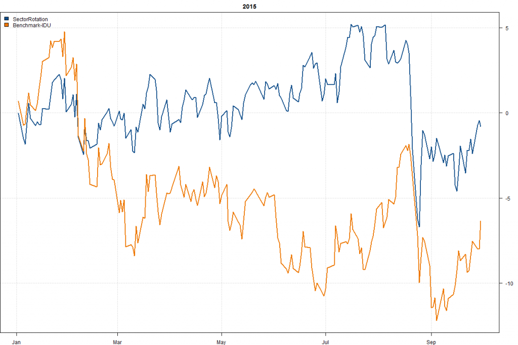SectorRotation-Year