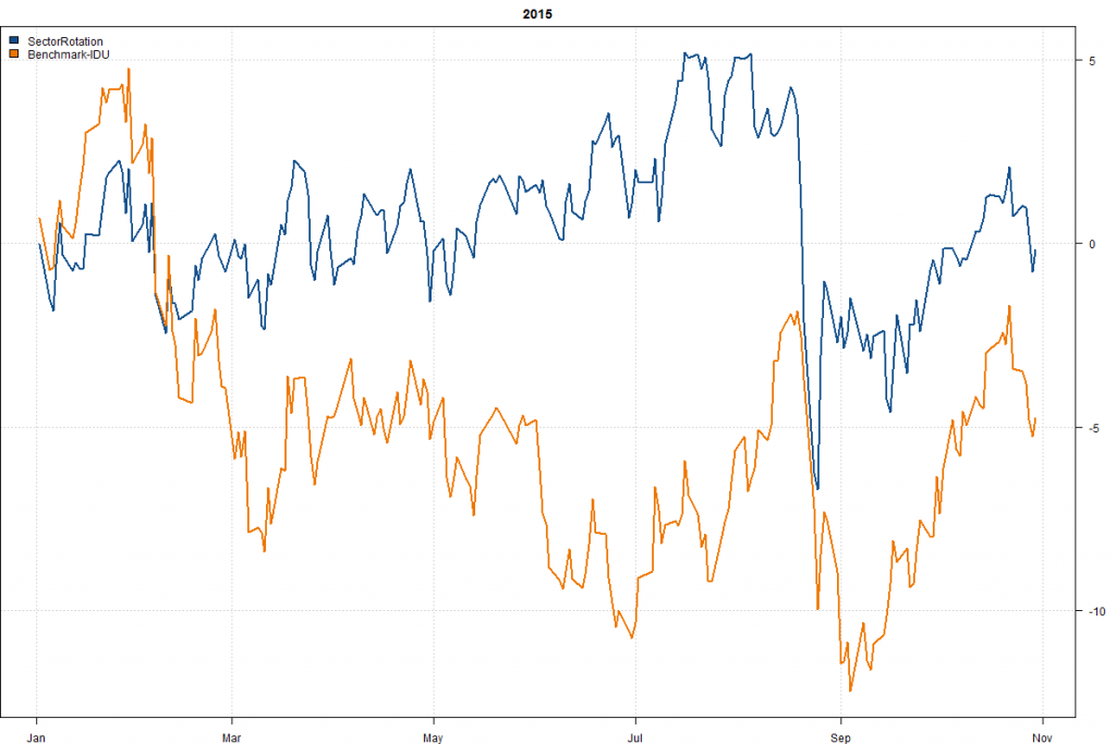 SectorRotation-Year