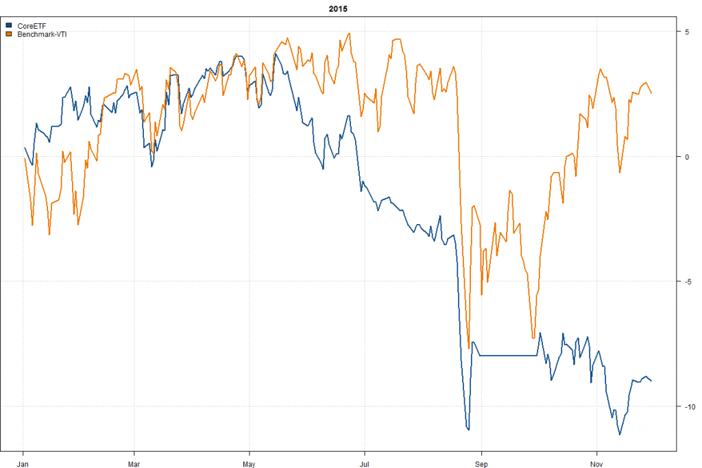 CoreETF-Year