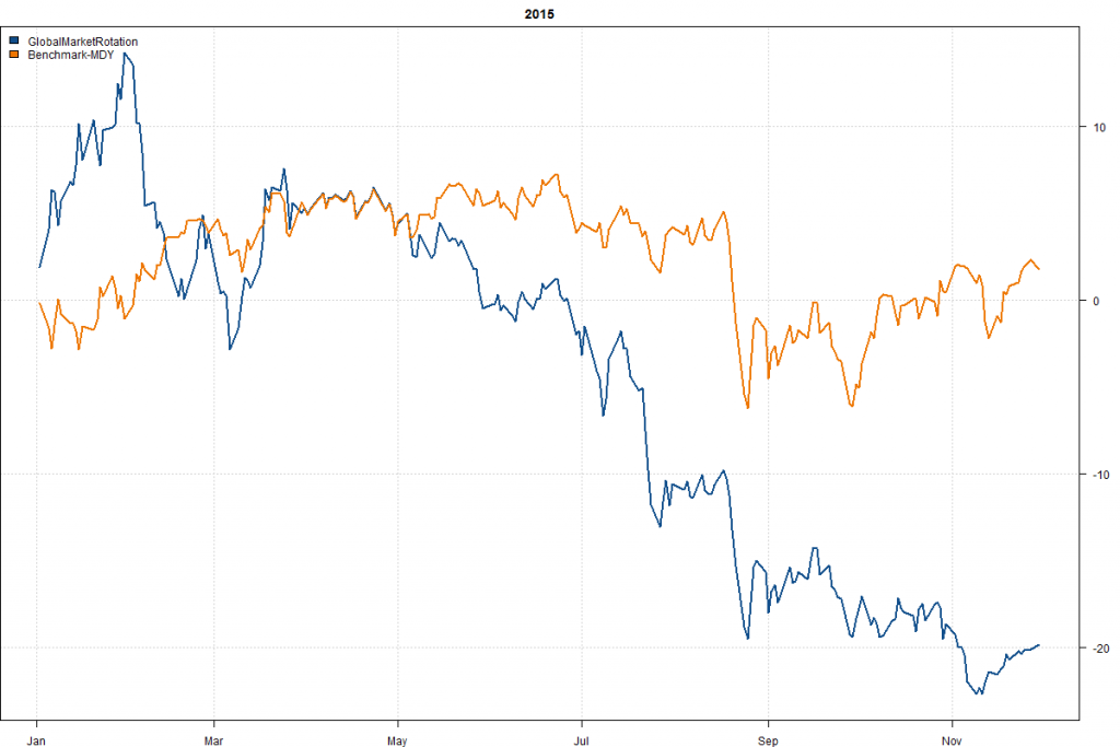 GlobalMarketRotation-Year