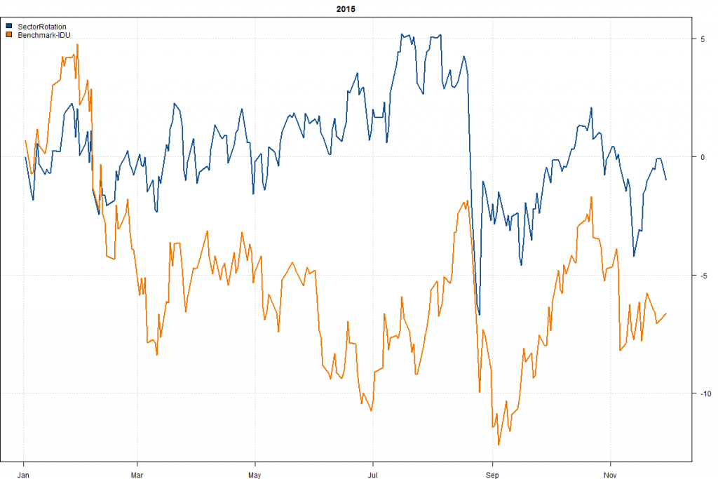 SectorRotation-Year