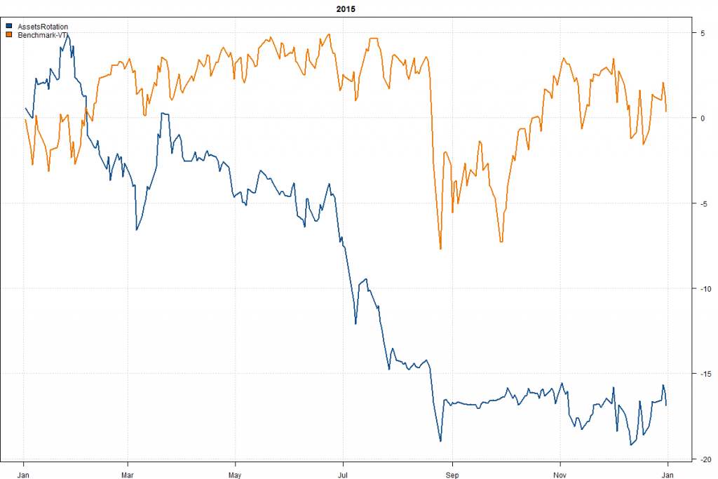 AssetsRotation-Year