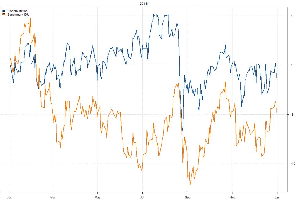SectorRotation-Year