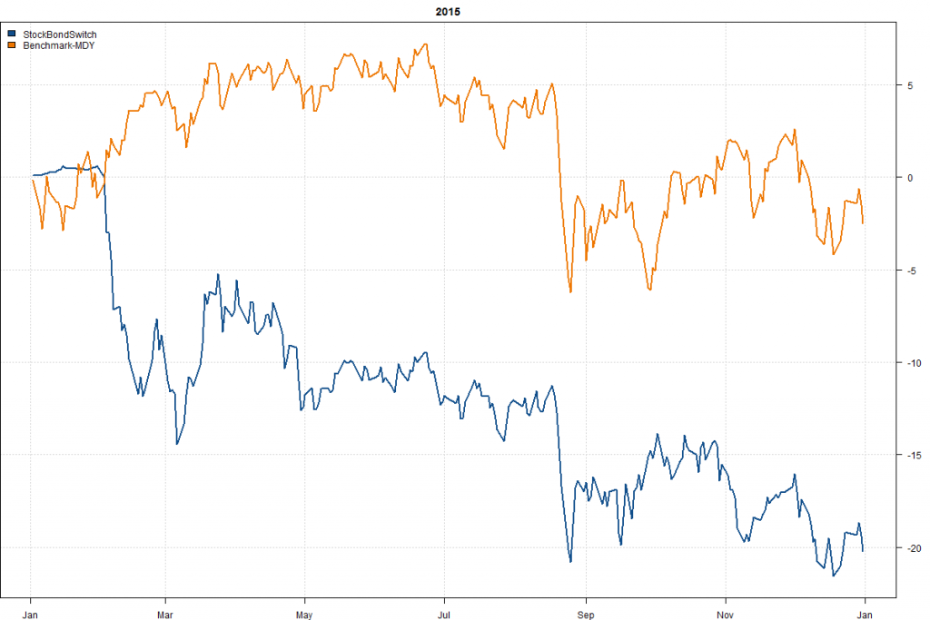 StockBondSwitch-Year